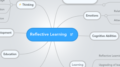 Mind Map: Reflective Learning