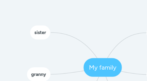Mind Map: My family