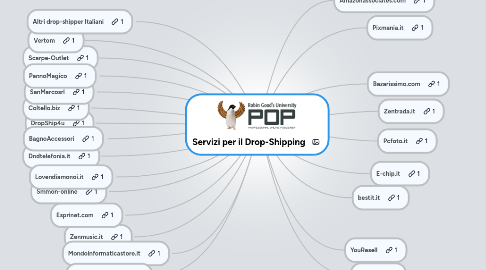 Mind Map: Servizi per il Drop-Shipping