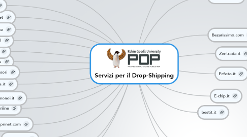 Mind Map: Servizi per il Drop-Shipping