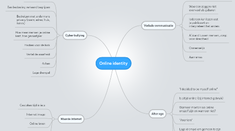 Mind Map: Online identity