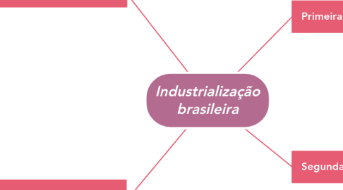 Mind Map: Industrialização brasileira