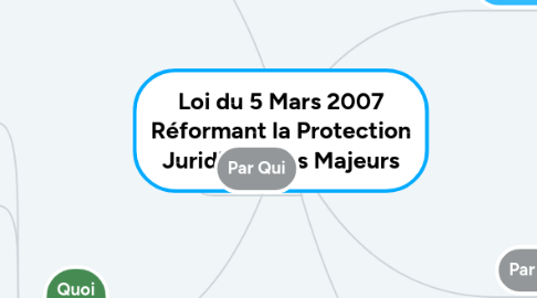 Mind Map: Loi du 5 Mars 2007 Réformant la Protection Juridique des Majeurs