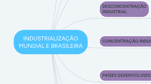 Mind Map: INDUSTRIALIZAÇÃO MUNDIAL E BRASILEIRA