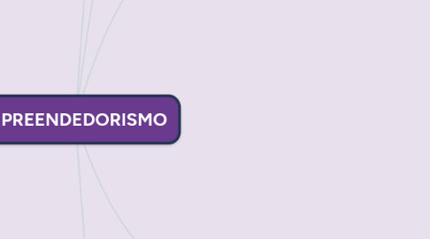 Mind Map: EMPREENDEDORISMO