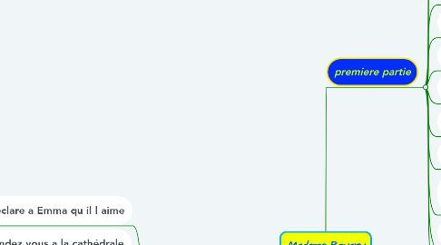 Mind Map: Madame Bovary