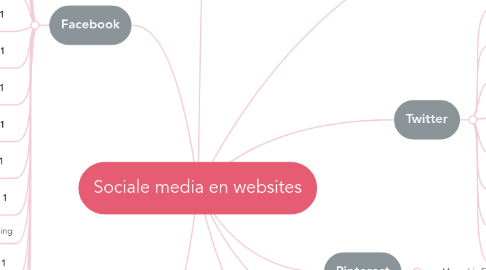 Mind Map: Sociale media en websites