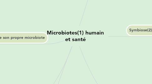 Mind Map: Microbiotes(1) humain et santé