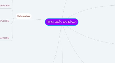 Mind Map: FISIOLOGÍA  CARDÍACA