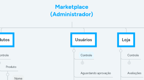 Mind Map: Marketplace (Administrador)