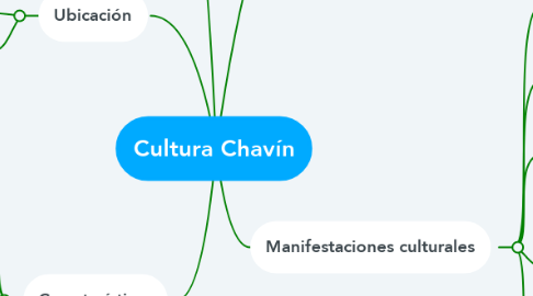 Mind Map: Cultura Chavín
