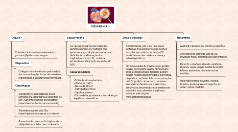 Mind Map: DISLIPIDEMIA