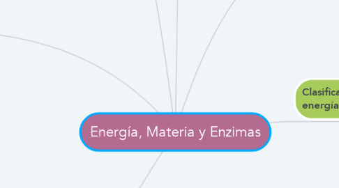 Mind Map: Energía, Materia y Enzimas