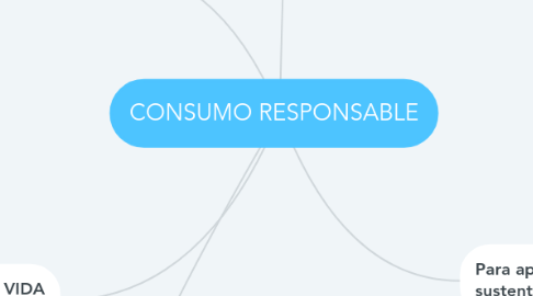 Mind Map: CONSUMO RESPONSABLE