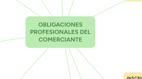 Mind Map: OBLIGACIONES PROFESIONALES DEL COMERCIANTE