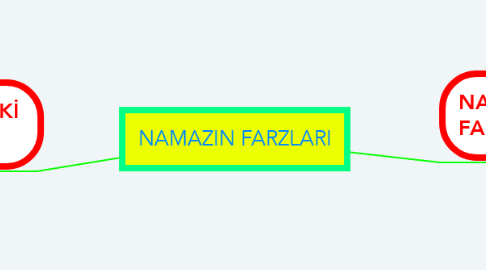 Mind Map: NAMAZIN FARZLARI