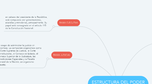 Mind Map: ESTRUCTURA DEL PODER PUBLICO EN COLOMBIA