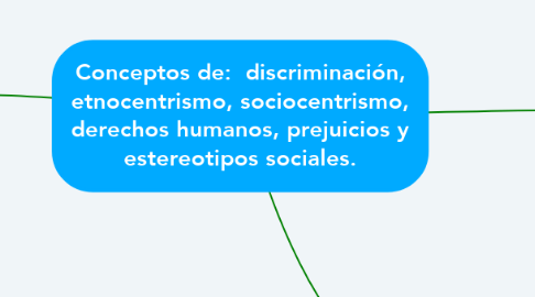 Mind Map: Conceptos de:  discriminación, etnocentrismo, sociocentrismo, derechos humanos, prejuicios y estereotipos sociales.