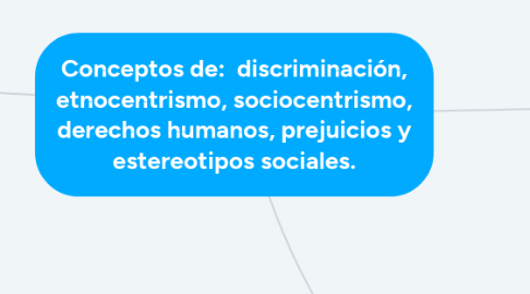 Mind Map: ¿Por qué el Aprendizaje Sostenible me ayuda a responder a los desafíos de la educación en el siglo XXI?