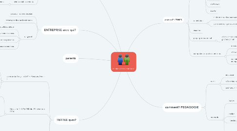 Mind Map: relation ecole-entreprise