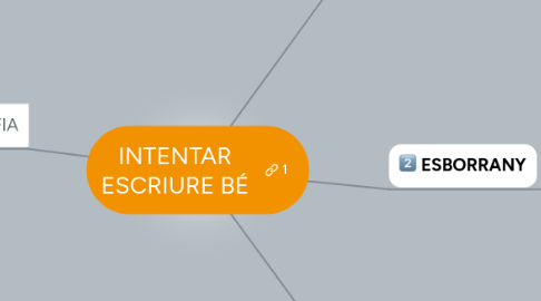 Mind Map: INTENTAR ESCRIURE BÉ