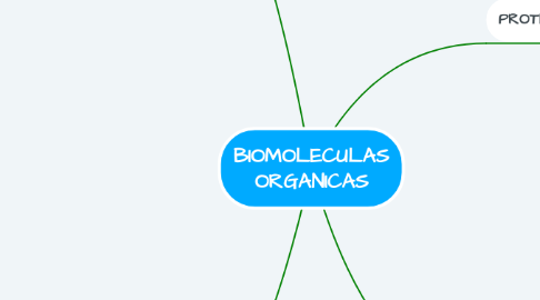 Mind Map: BIOMOLECULAS ORGANICAS