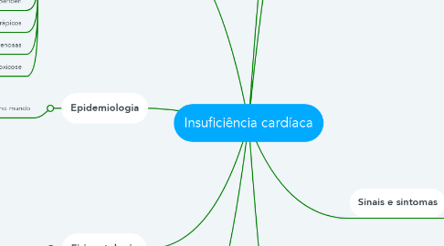 Mind Map: Insuficiência cardíaca
