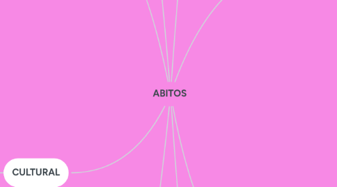 Mind Map: ABITOS