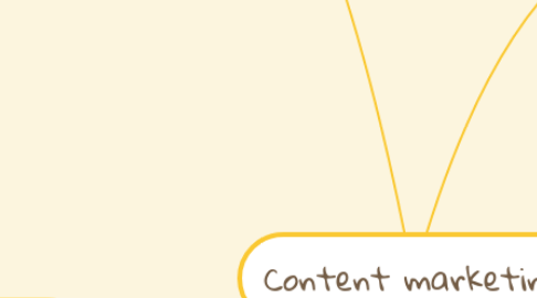 Mind Map: Content marketing