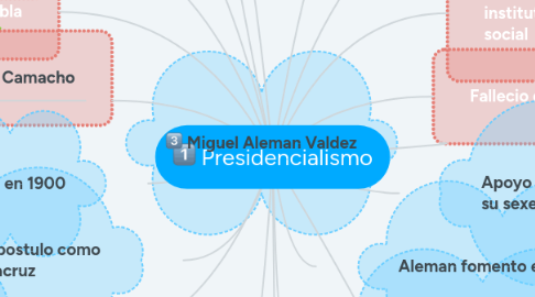 Mind Map: Presidencialismo