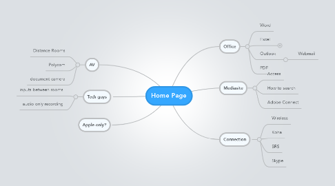 Mind Map: Home Page