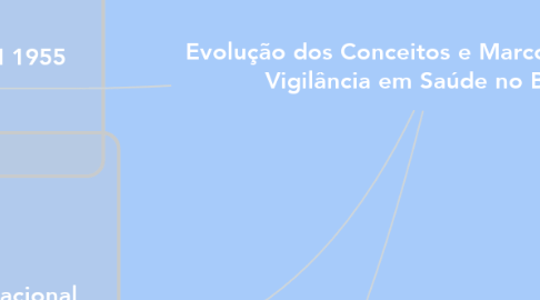 Mind Map: Evolução dos Conceitos e Marcos Legais da Vigilância em Saúde no Brasil
