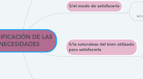 Mind Map: CLASIFICACIÓN DE LAS NECESIDADES