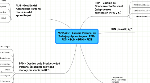 Mind Map: Mi 'PLWE' - Espacio Personal de Trabajo y Aprendizaje en RED- PKM + PLM + PPM + PKN