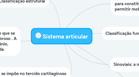 Mind Map: Sistema articular