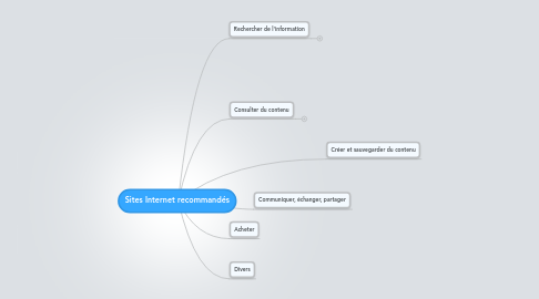 Mind Map: Sites Internet recommandés