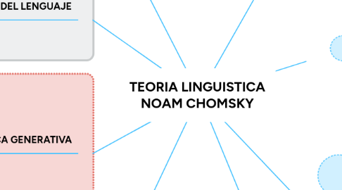 Mind Map: TEORIA LINGUISTICA NOAM CHOMSKY