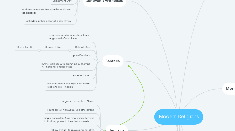 Mind Map: Modern Religions