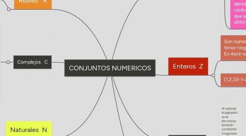 Mind Map: CONJUNTOS NUMERICOS