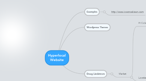 Mind Map: Hyperlocal Website