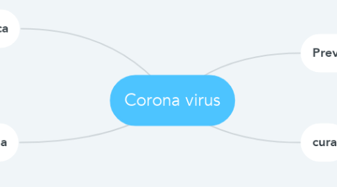 Mind Map: Corona virus
