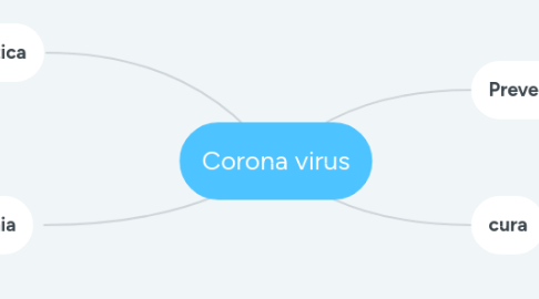 Mind Map: Corona virus