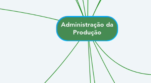 Mind Map: Administração da Produção