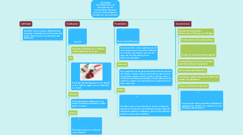 Mind Map: COLOIDES Son dispersiones de partículas de una sustancia(fase dispersa) entre un medio dispersor, formado por otra sustancia.