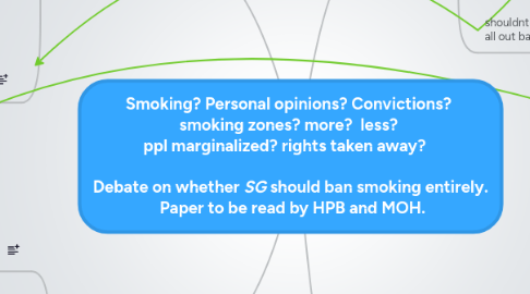 Mind Map: Smoking? Personal opinions? Convictions? smoking zones? more? less? ppl marginalized? rights taken away? Debate on whether _SG_ should ban smoking entirely. Paper to be read by HPB and MOH.