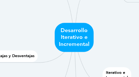 Mind Map: Desarrollo Iterativo e Incremental