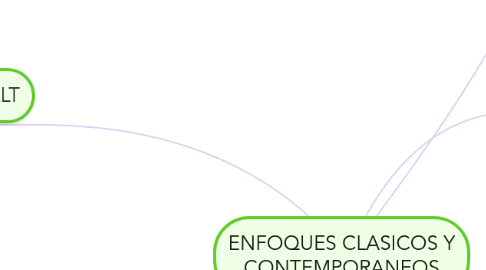 Mind Map: ENFOQUES CLASICOS Y CONTEMPORANEOS