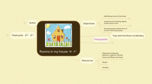 Mind Map: Rooms in my house