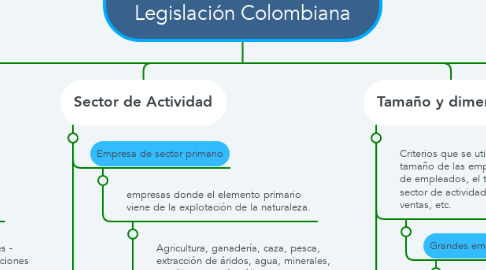 Mind Map: Clasificación de Empresas - Legislación Colombiana