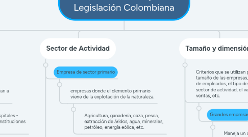 Mind Map: Clasificación de Empresas - Legislación Colombiana